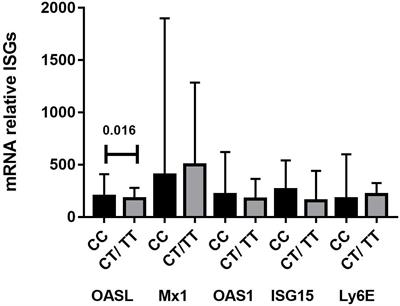 Interferon Lambda 3/4 (IFNλ3/4) rs12979860 Polymorphisms Is Not Associated With Susceptibility to Systemic Lupus Erythematosus, Although It Regulates OASL Expression in Patients With SLE